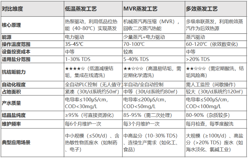 低溫蒸發(fā)、MVR蒸發(fā)、多效蒸發(fā)工藝對比 